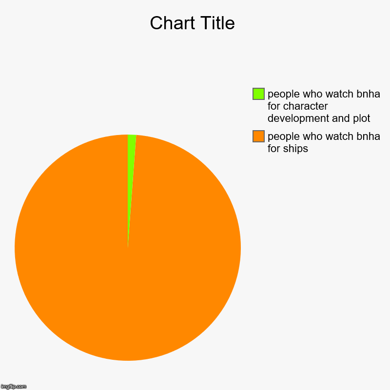 people who watch bnha for ships, people who watch bnha for character development and plot | image tagged in charts,pie charts | made w/ Imgflip chart maker