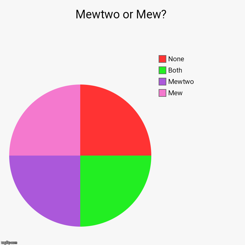Mewtwo or Mew? | Mew, Mewtwo, Both, None | image tagged in charts,pie charts | made w/ Imgflip chart maker