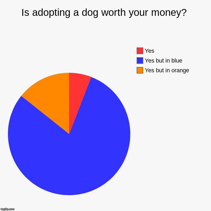 Is adopting a dog worth your money? | Yes but in orange, Yes but in blue, Yes | image tagged in charts,pie charts | made w/ Imgflip chart maker