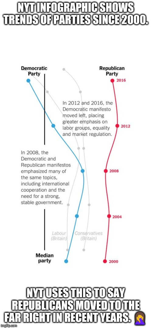 Of course. | NYT INFOGRAPHIC SHOWS TRENDS OF PARTIES SINCE 2000. NYT USES THIS TO SAY REPUBLICANS MOVED TO THE FAR RIGHT IN RECENT YEARS. 🤦 | image tagged in memes,new york times,democrats,republicans,left,right | made w/ Imgflip meme maker