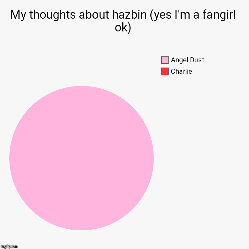 My thoughts about hazbin (yes I'm a fangirl ok) | Charlie , Angel Dust | image tagged in charts,pie charts | made w/ Imgflip chart maker