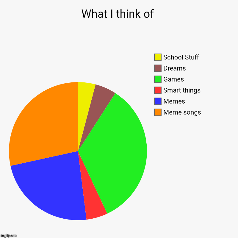 What I think of | Meme songs, Memes, Smart things, Games, Dreams, School Stuff | image tagged in charts,pie charts | made w/ Imgflip chart maker