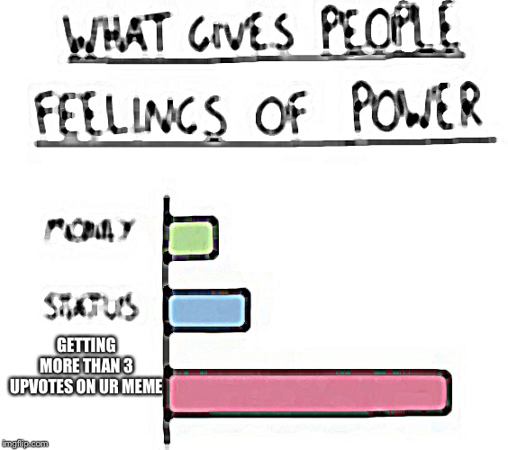 What Gives People Feelings of Power | GETTING MORE THAN 3 UPVOTES ON UR MEME | image tagged in what gives people feelings of power,reddit,imgflip,upvotes,karma,good | made w/ Imgflip meme maker