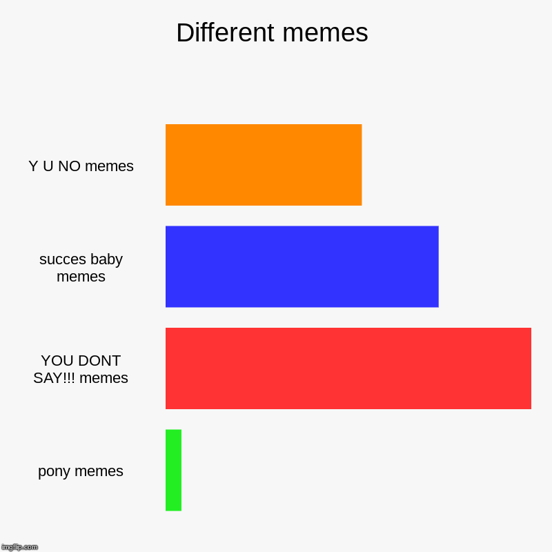 Different memes | Y U NO memes, succes baby memes, YOU DONT SAY!!! memes, pony memes | image tagged in charts,bar charts | made w/ Imgflip chart maker