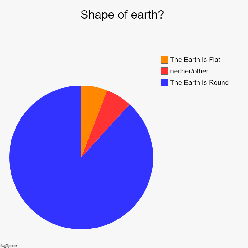 Shape of earth? | The Earth is Round, neither/other, The Earth is Flat | image tagged in charts,pie charts | made w/ Imgflip chart maker