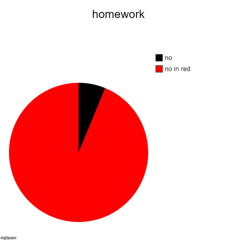 homework | no in red, no | image tagged in charts,pie charts | made w/ Imgflip chart maker