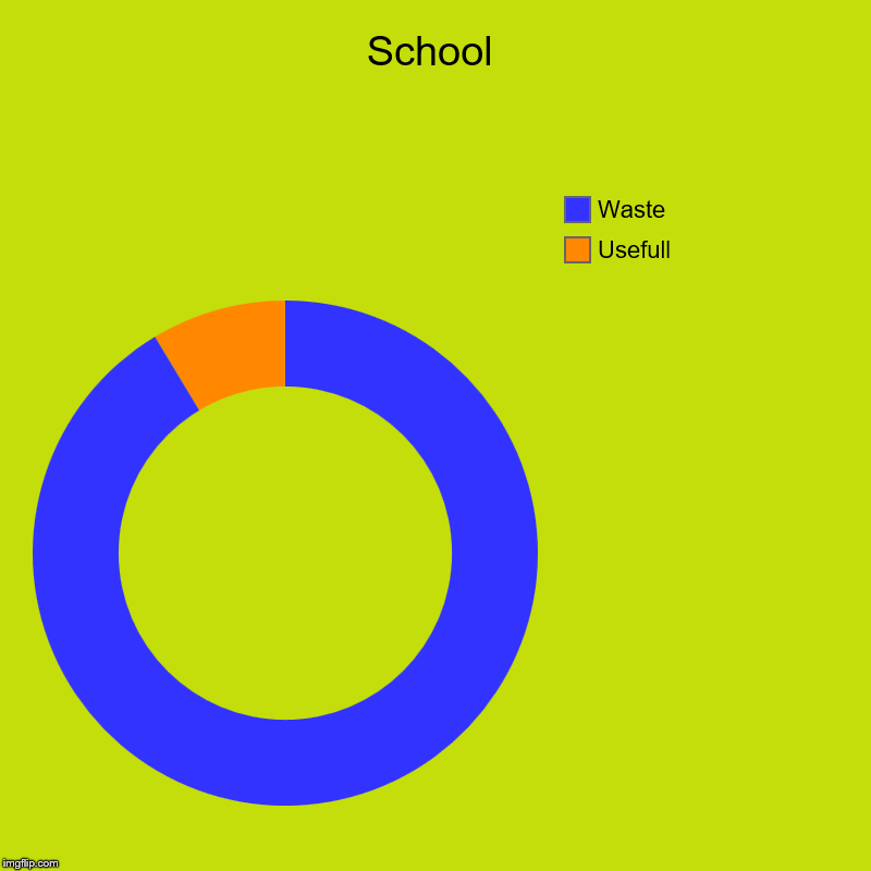 School | Usefull, Waste | image tagged in charts,donut charts | made w/ Imgflip chart maker