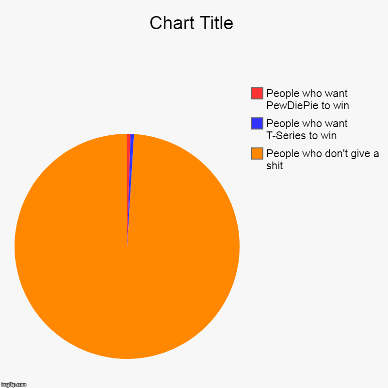 People who don't give a shit, People who want T-Series to win, People who want PewDiePie to win | image tagged in charts,pie charts | made w/ Imgflip chart maker