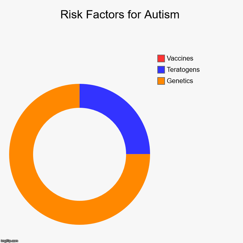 Risk Factors for Autism | Genetics, Teratogens, Vaccines | image tagged in charts,donut charts,autism,politics | made w/ Imgflip chart maker