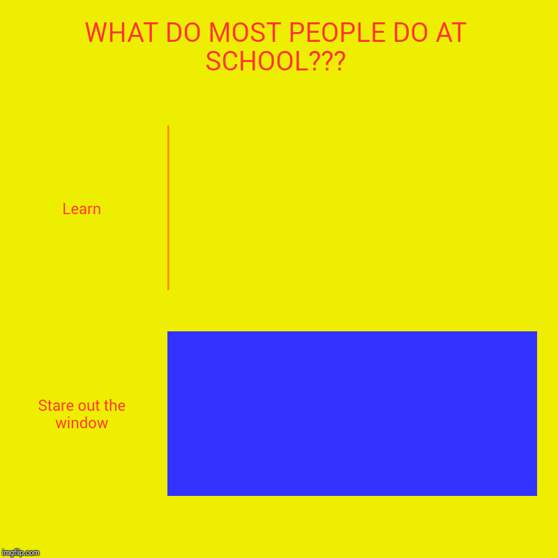 WHAT DO MOST PEOPLE DO AT SCHOOL??? | Learn, Stare out the window | image tagged in charts,bar charts | made w/ Imgflip chart maker