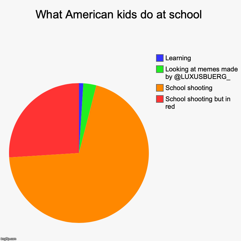 School shooting | What American kids do at school | School shooting but in red, School shooting, Looking at memes made by @LUXUSBUERG_, Learning | image tagged in charts,pie charts | made w/ Imgflip chart maker