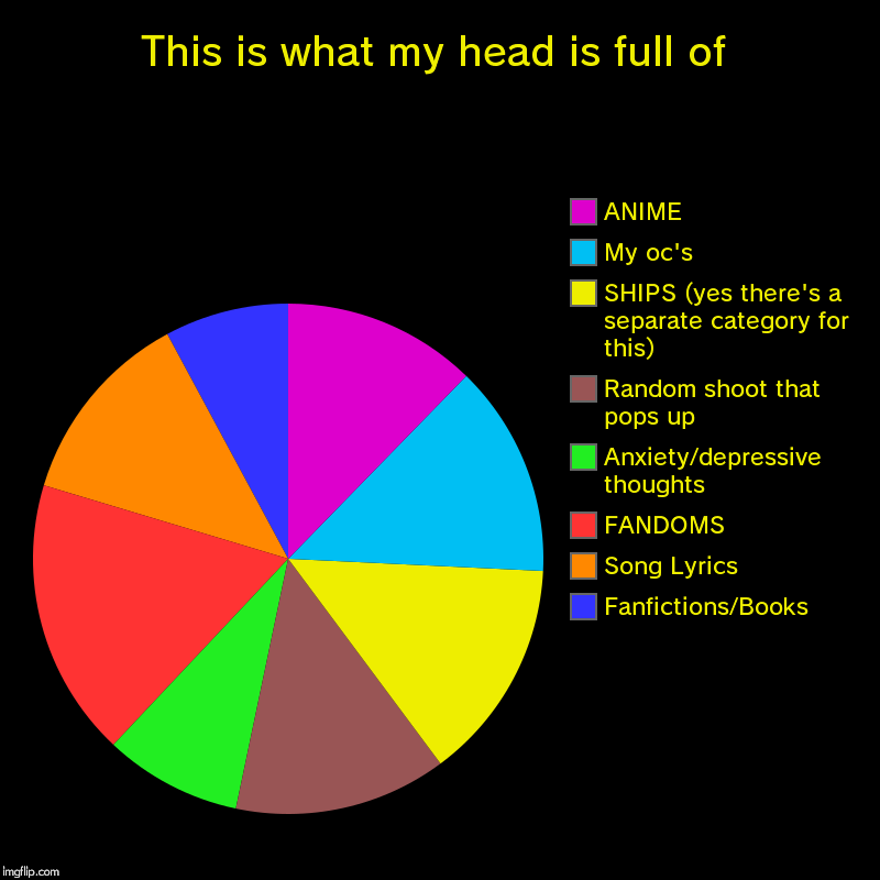 This is what my head is full of | Fanfictions/Books, Song Lyrics, FANDOMS, Anxiety/depressive thoughts, Random shoot that pops up, SHIPS (ye | image tagged in charts,pie charts | made w/ Imgflip chart maker