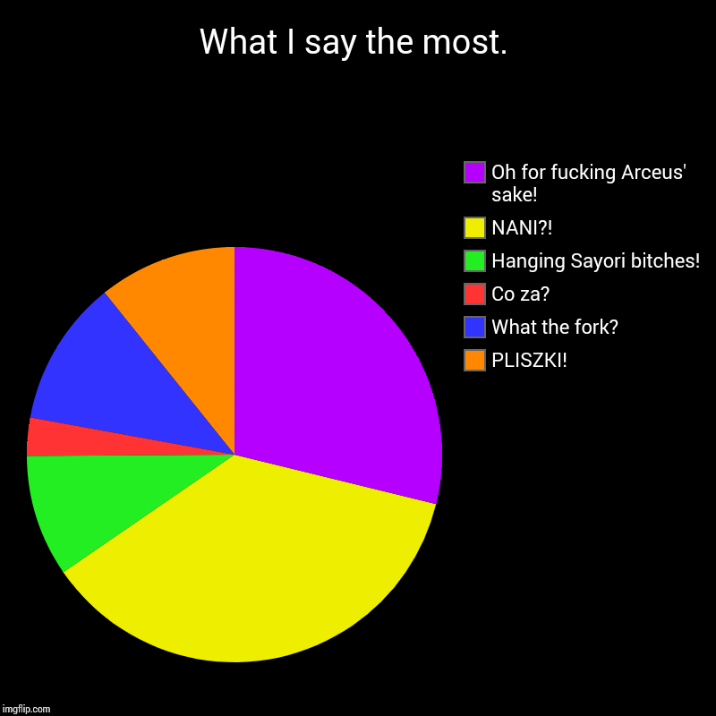 What I say the most. | PLISZKI!, What the fork?, Co za?, Hanging Sayori b**ches!, NANI?!, Oh for f**king Arceus' sake! | image tagged in charts,pie charts | made w/ Imgflip chart maker