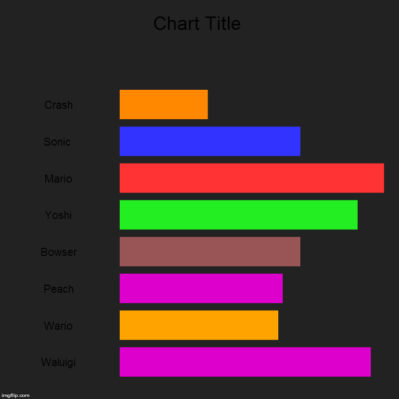 Crash, Sonic , Mario, Yoshi, Bowser, Peach, Wario, Waluigi | image tagged in charts,bar charts | made w/ Imgflip chart maker