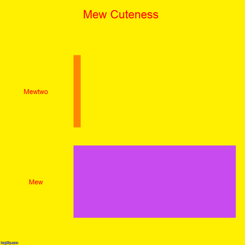 Mew Cuteness | Mewtwo, Mew | image tagged in charts,bar charts | made w/ Imgflip chart maker