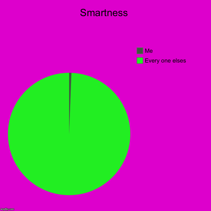 Smartness | Every one elses, Me | image tagged in charts,pie charts | made w/ Imgflip chart maker