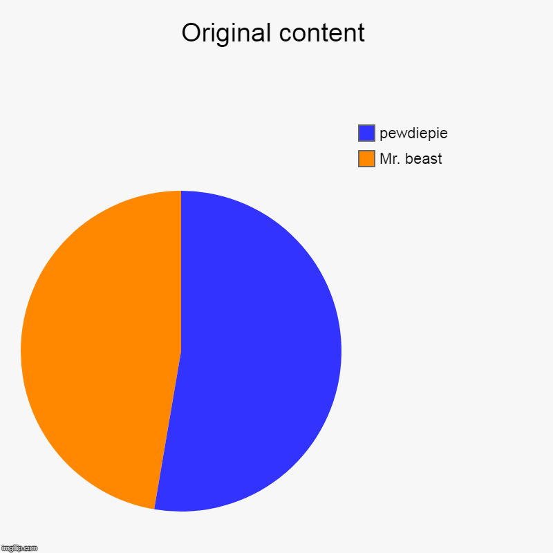 Original content | Mr. beast, pewdiepie | image tagged in charts,pie charts | made w/ Imgflip chart maker