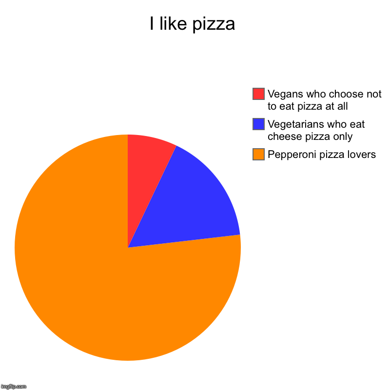I like pizza | Pepperoni pizza lovers, Vegetarians who eat cheese pizza only, Vegans who choose not to eat pizza at all | image tagged in charts,pie charts | made w/ Imgflip chart maker