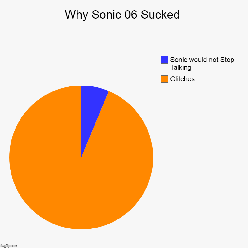 Why Sonic 06 Sucked | Glitches, Sonic would not Stop Talking | image tagged in charts,pie charts | made w/ Imgflip chart maker