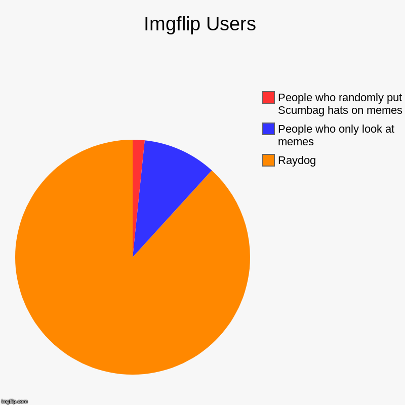 Imgflip Users | Raydog, People who only look at memes, People who randomly put Scumbag hats on memes | image tagged in charts,pie charts | made w/ Imgflip chart maker