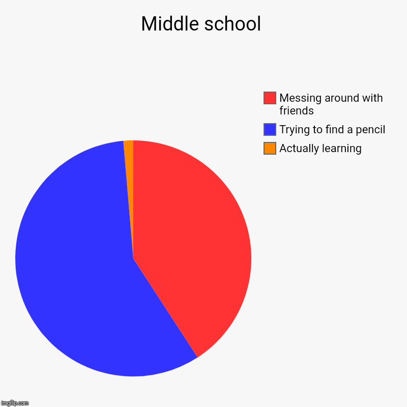 Middle school | Actually learning, Trying to find a pencil, Messing around with friends | image tagged in charts,pie charts | made w/ Imgflip chart maker