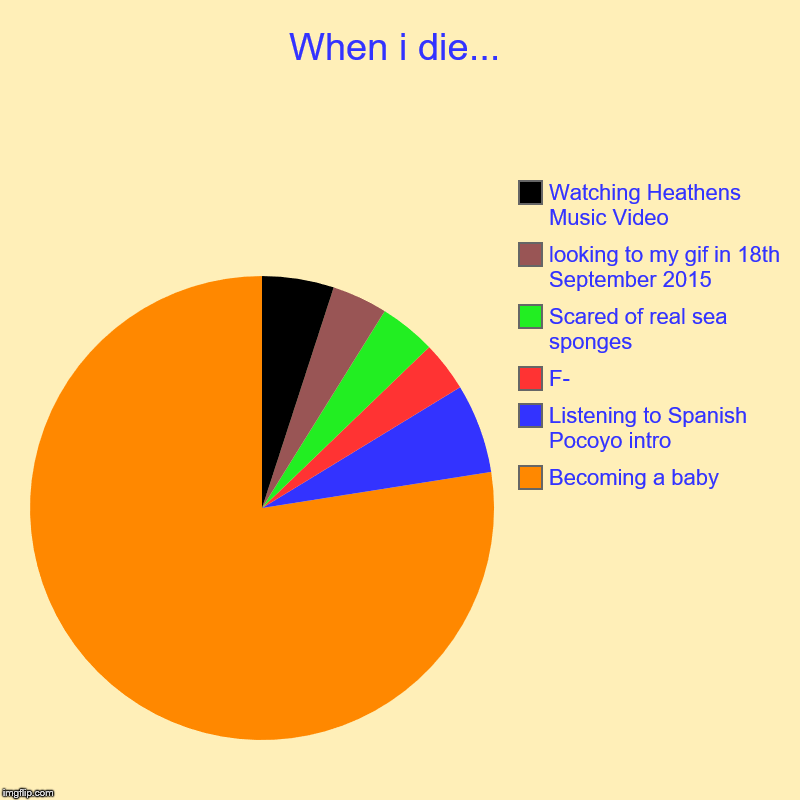 When i die... | Becoming a baby, Listening to Spanish Pocoyo intro, F-, Scared of real sea sponges, looking to my gif in 18th September 2015 | image tagged in charts,pie charts | made w/ Imgflip chart maker