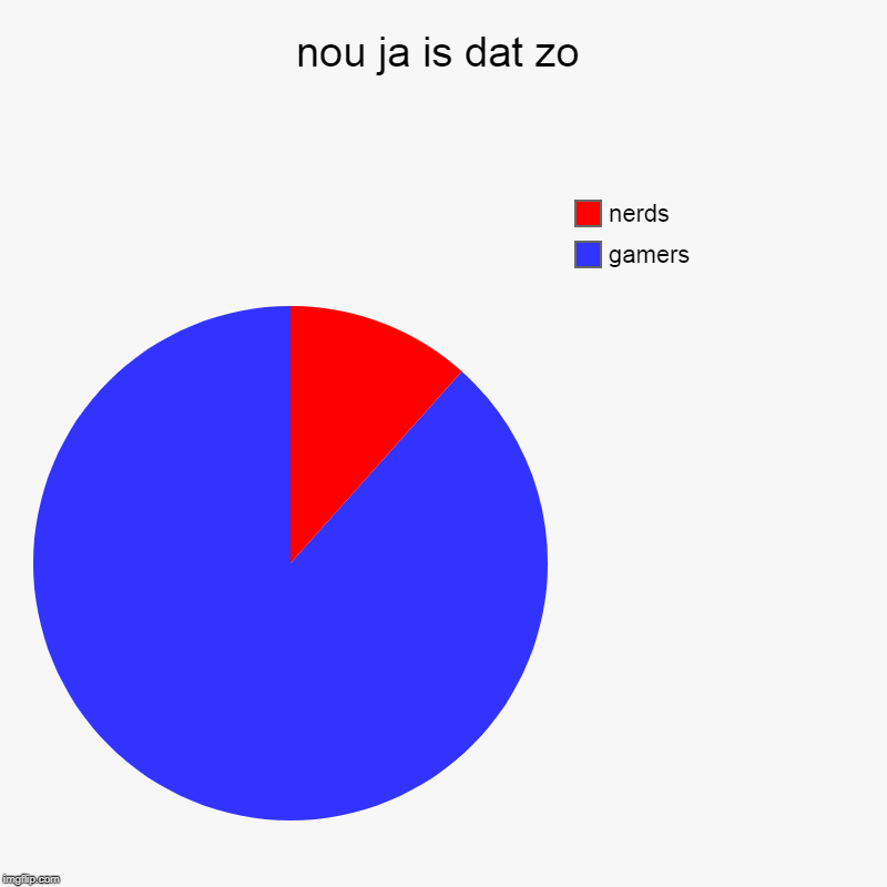 nou ja is dat zo | gamers, nerds | image tagged in charts,pie charts | made w/ Imgflip chart maker