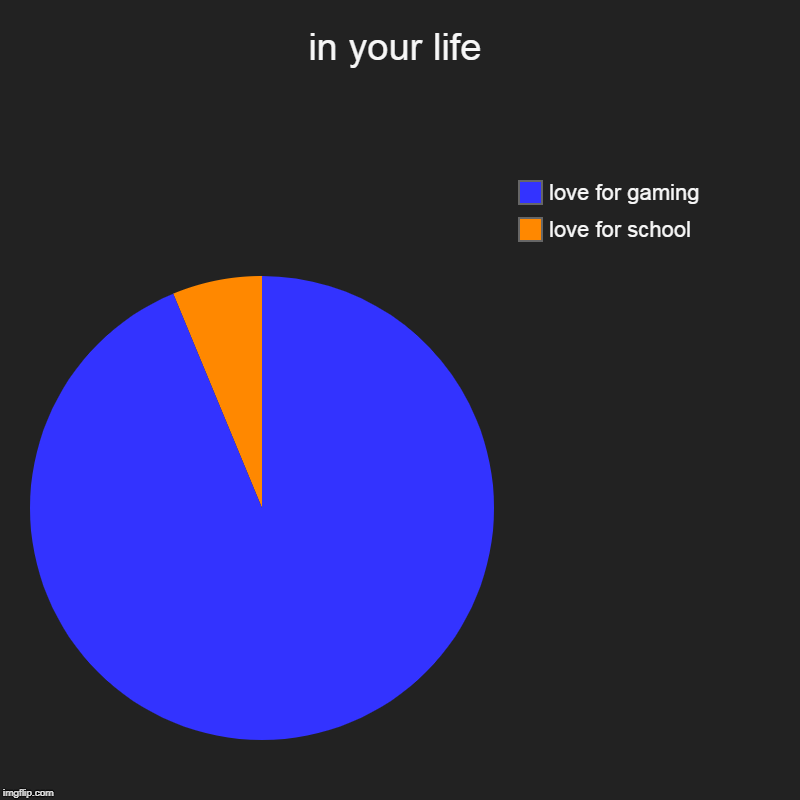 in your life | love for school, love for gaming | image tagged in charts,pie charts | made w/ Imgflip chart maker