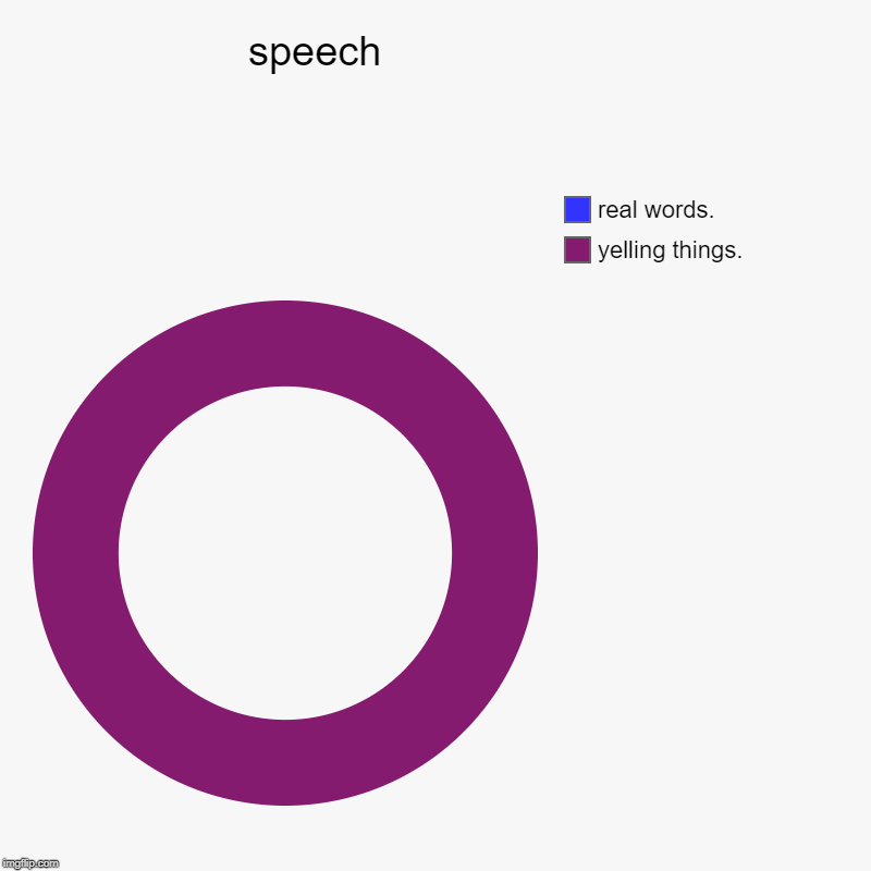 speech                     | yelling things., real words. | image tagged in charts,donut charts | made w/ Imgflip chart maker