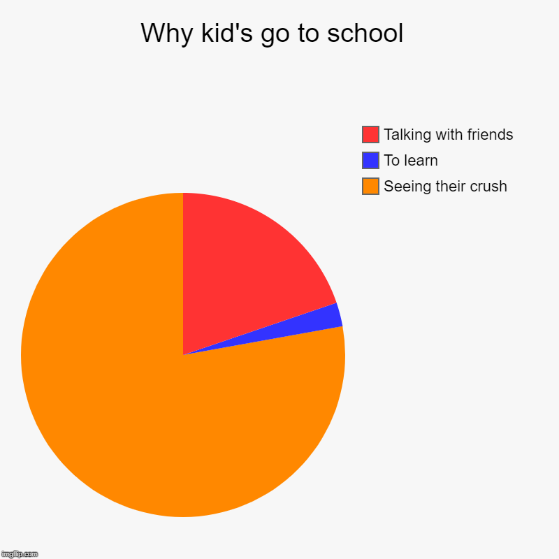 Why kid's go to school  | Seeing their crush, To learn, Talking with friends | image tagged in charts,pie charts | made w/ Imgflip chart maker