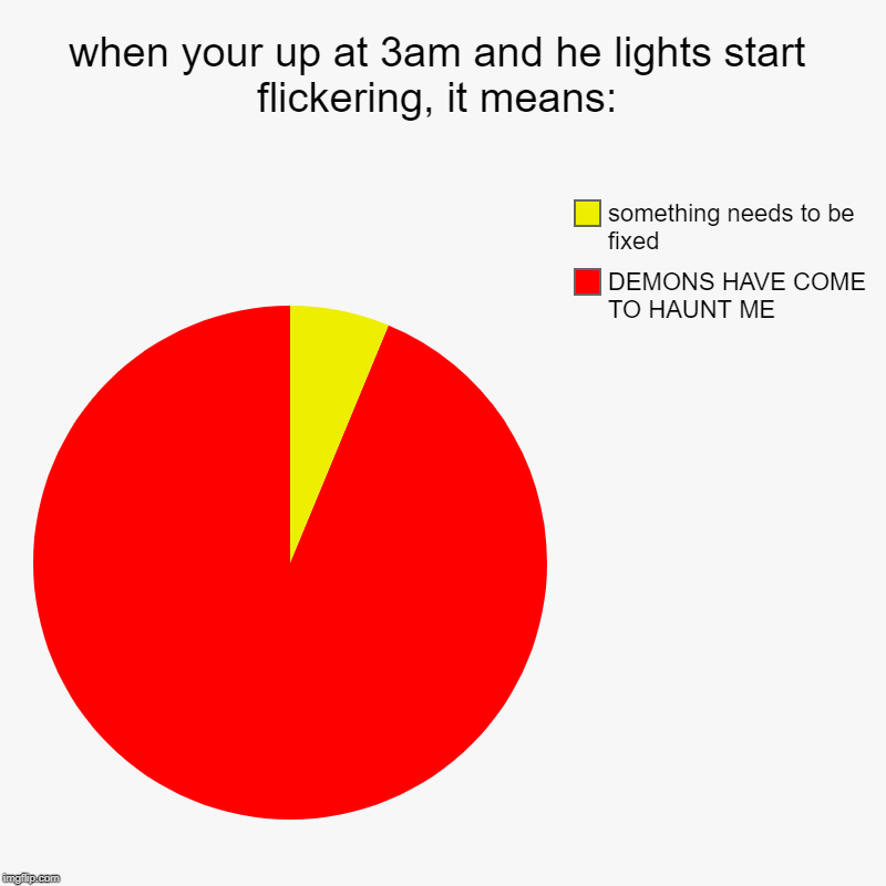 when your up at 3am and he lights start flickering, it means: | DEMONS HAVE COME TO HAUNT ME, something needs to be fixed | image tagged in charts,pie charts | made w/ Imgflip chart maker