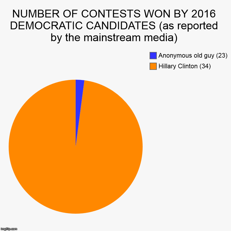 NUMBER OF CONTESTS WON BY 2016 DEMOCRATIC CANDIDATES (as reported by the mainstream media) | Hillary Clinton (34), Anonymous old guy (23) | image tagged in charts,pie charts | made w/ Imgflip chart maker