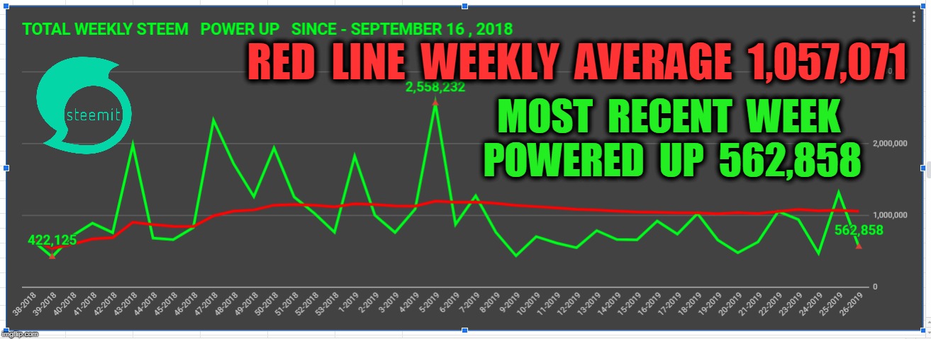 RED  LINE  WEEKLY  AVERAGE  1,057,071; MOST  RECENT  WEEK  POWERED  UP  562,858 | made w/ Imgflip meme maker