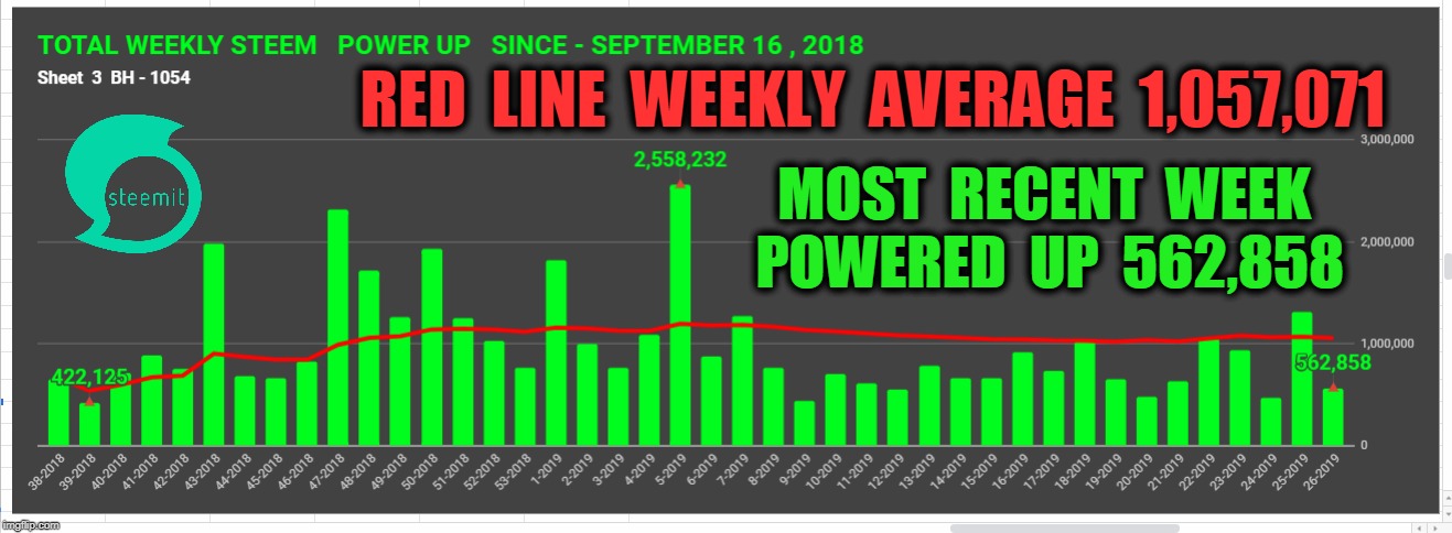 RED  LINE  WEEKLY  AVERAGE  1,057,071; MOST  RECENT  WEEK  POWERED  UP  562,858 | made w/ Imgflip meme maker