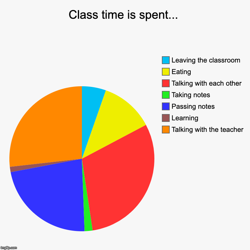 Class time is spent... | Talking with the teacher, Learning, Passing notes, Taking notes, Talking with each other, Eating, Leaving the class | image tagged in charts,pie charts,school | made w/ Imgflip chart maker