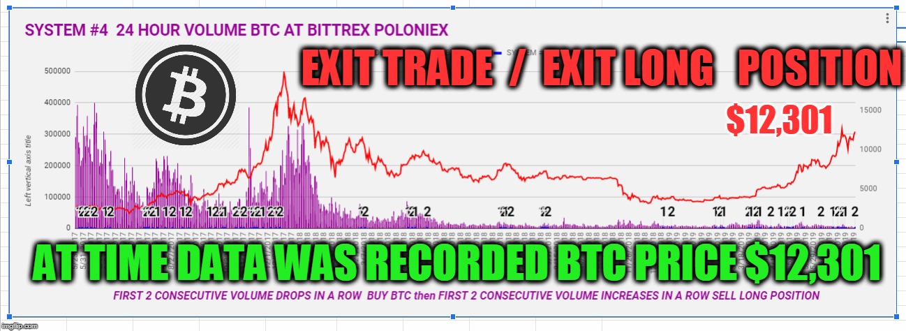 EXIT TRADE  /  EXIT LONG   POSITION; $12,301; AT TIME DATA WAS RECORDED BTC PRICE $12,301 | made w/ Imgflip meme maker