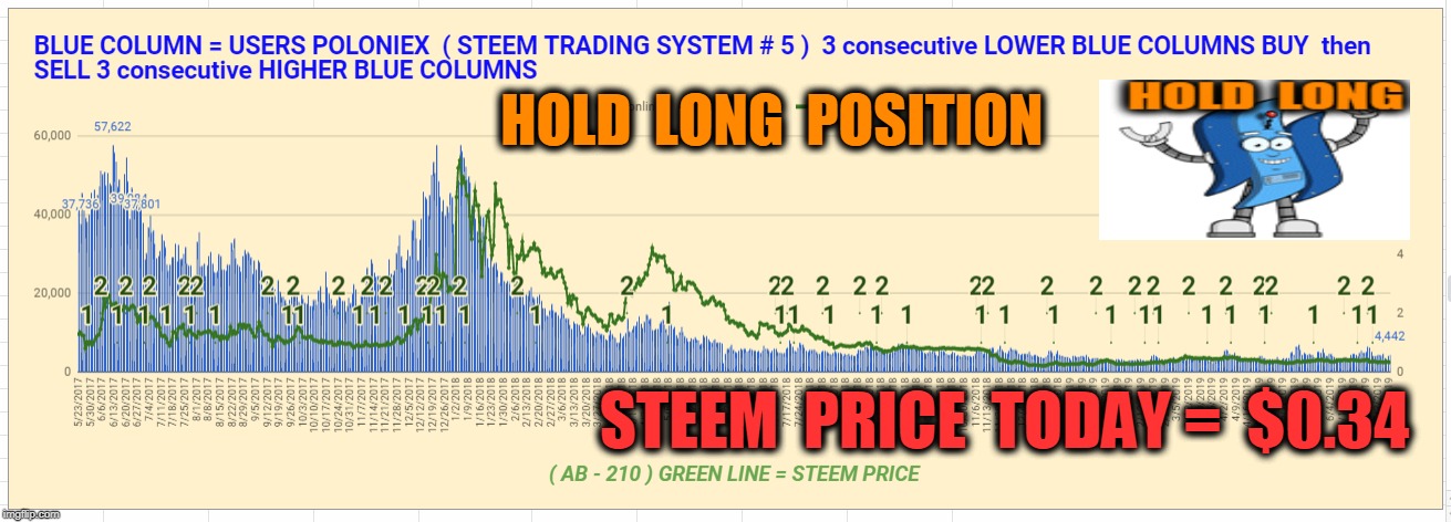HOLD  LONG  POSITION; STEEM  PRICE  TODAY =  $0.34 | made w/ Imgflip meme maker
