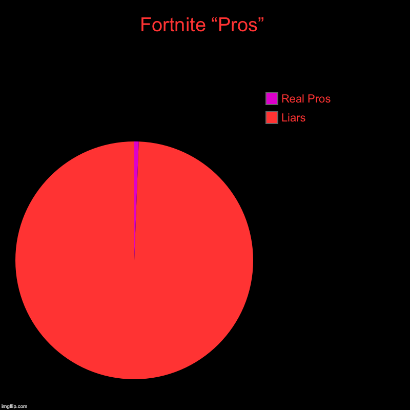 Fortnite “Pros” | Liars, Real Pros | image tagged in charts,pie charts | made w/ Imgflip chart maker