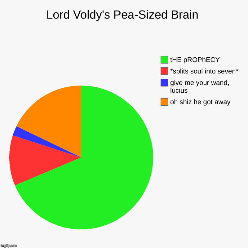 Lord Voldy's Pea-Sized Brain | oh shiz he got away, give me your wand, lucius, *splits soul into seven*, tHE pROPhECY | image tagged in charts,pie charts | made w/ Imgflip chart maker