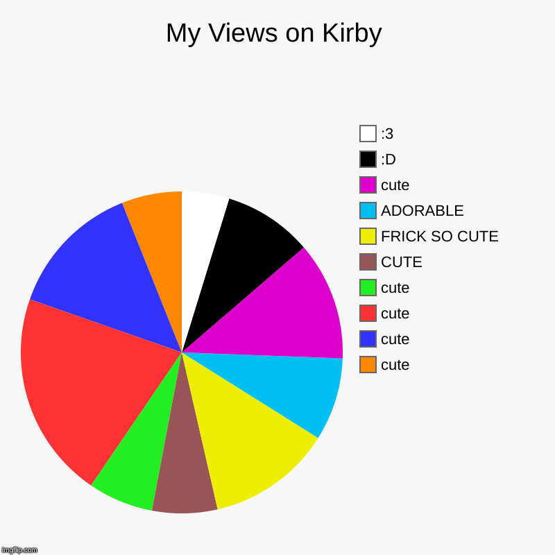 My Views on Kirby | cute, cute, cute, cute, CUTE, FRICK SO CUTE, ADORABLE, cute, :D, :3 | image tagged in charts,pie charts | made w/ Imgflip chart maker