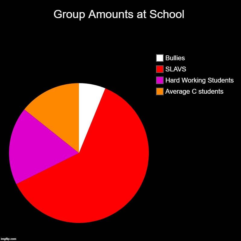 Group Amounts at School | Average C students, Hard Working Students, SLAVS, Bullies | image tagged in charts,pie charts | made w/ Imgflip chart maker