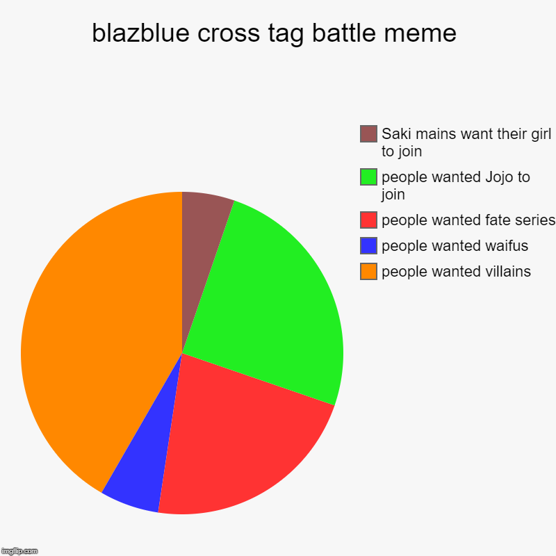 blazblue cross tag battle meme | people wanted villains, people wanted waifus, people wanted fate series, people wanted Jojo to join, Saki m | image tagged in charts,pie charts | made w/ Imgflip chart maker