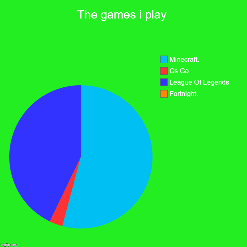 The games i play | Fortnight., League Of Legends, Cs Go, Minecraft. | image tagged in charts,pie charts | made w/ Imgflip chart maker