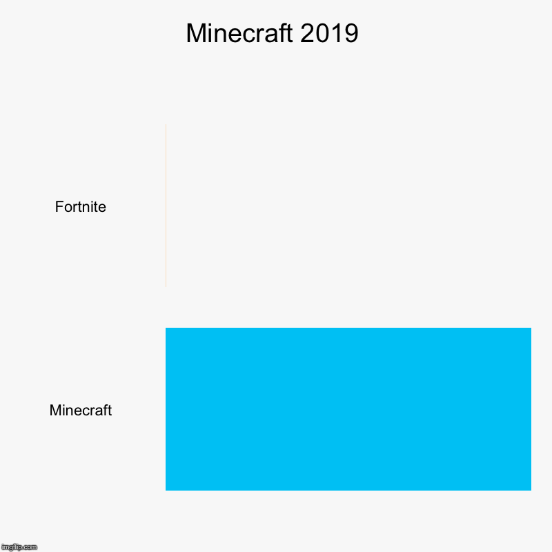 Minecraft 2019 | Fortnite, Minecraft | image tagged in charts,bar charts | made w/ Imgflip chart maker