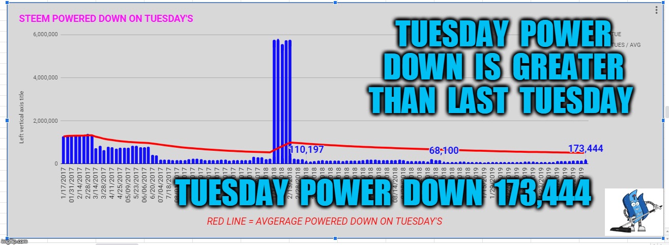 TUESDAY  POWER  DOWN  IS  GREATER  THAN  LAST  TUESDAY; TUESDAY  POWER  DOWN  173,444 | made w/ Imgflip meme maker