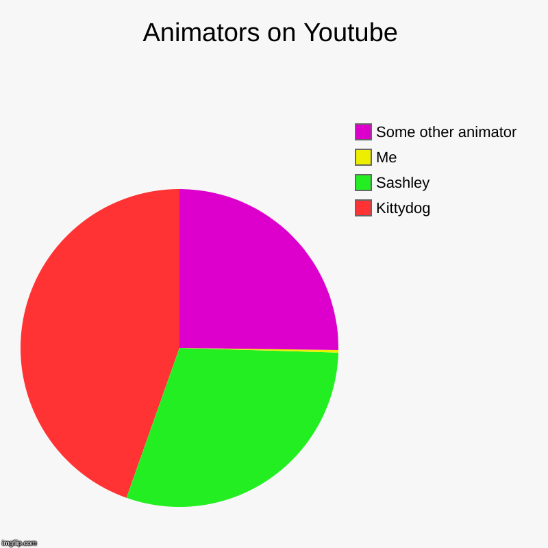 Animators on Youtube | Kittydog, Sashley, Me, Some other animator | image tagged in charts,pie charts | made w/ Imgflip chart maker