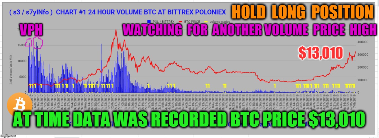 HOLD  LONG  POSITION; WATCHING  FOR  ANOTHER VOLUME  PRICE  HIGH; VPH; $13,010; AT TIME DATA WAS RECORDED BTC PRICE $13,010 | made w/ Imgflip meme maker