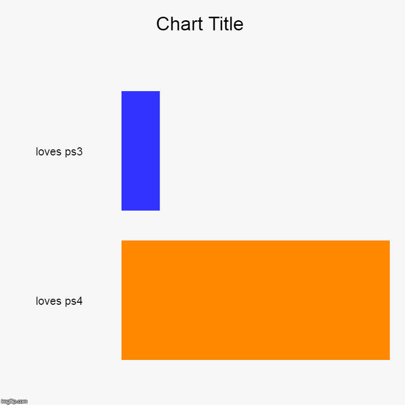 loves ps3, loves ps4 | image tagged in charts,bar charts | made w/ Imgflip chart maker