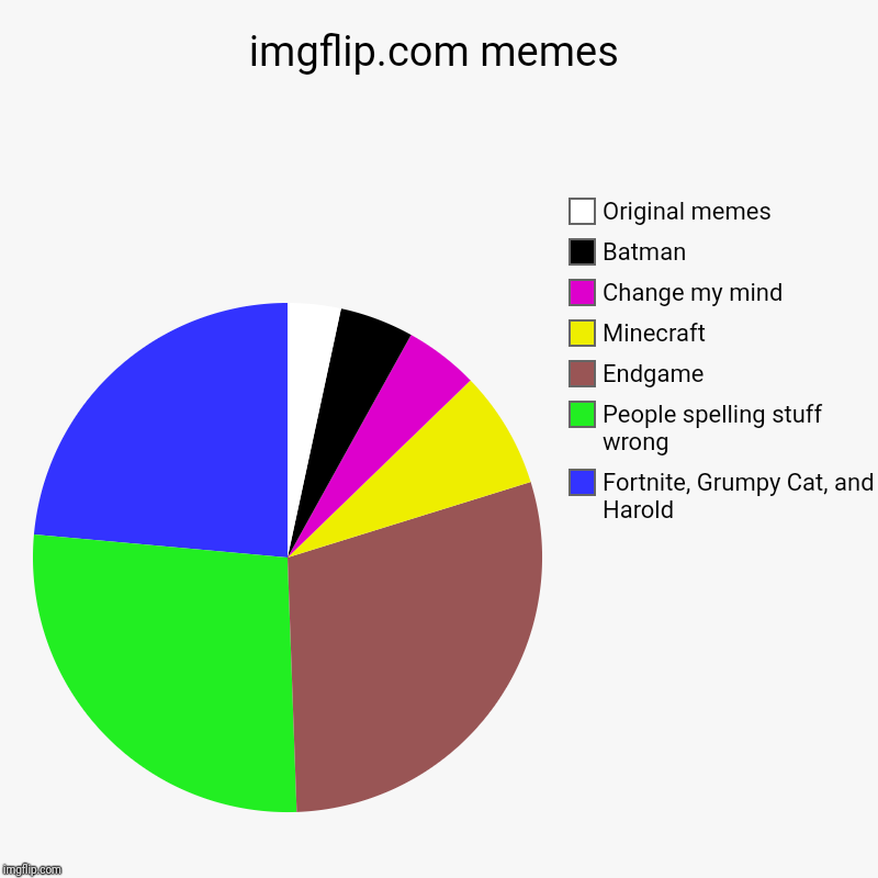 imgflip.com memes | Fortnite, Grumpy Cat, and Harold, People spelling stuff wrong, Endgame, Minecraft, Change my mind, Batman, Original meme | image tagged in charts,pie charts | made w/ Imgflip chart maker