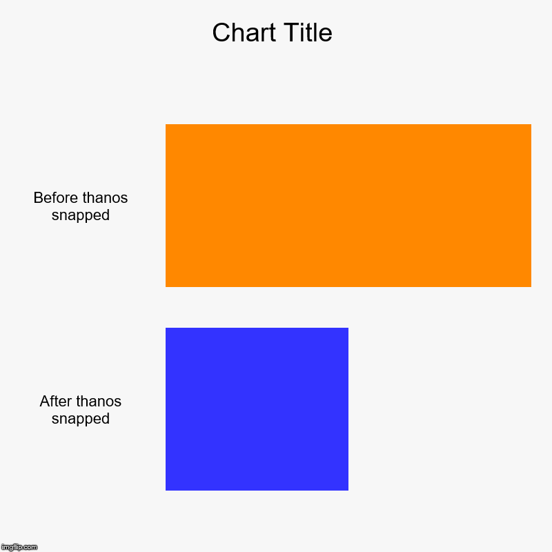 Before thanos snapped, After thanos snapped | image tagged in charts,bar charts | made w/ Imgflip chart maker